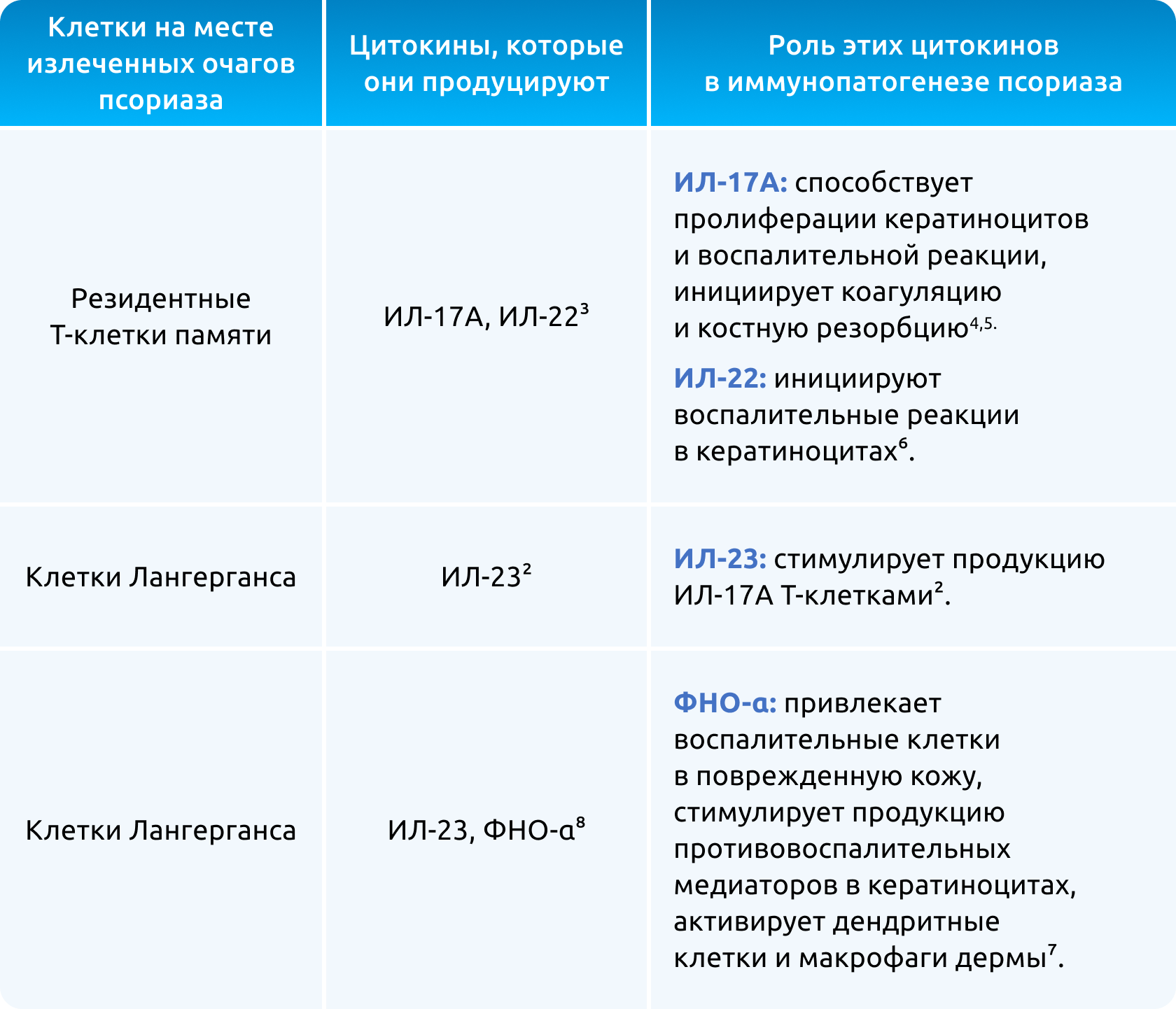 «Молекулярный шрам» псориаза формируют резидентные Т-клетки памяти, клетки Лангерганса и дендритные клетки. 