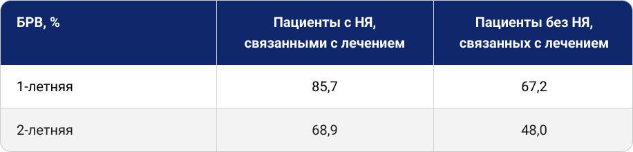 Безрецидивная выживаемость на фоне адъювантной моноИТ после резекции меланомы кожи у пациентов с НЯсл и без них: данные РКП в исследовании J. Placzke и соавт. (Польша, 2023)