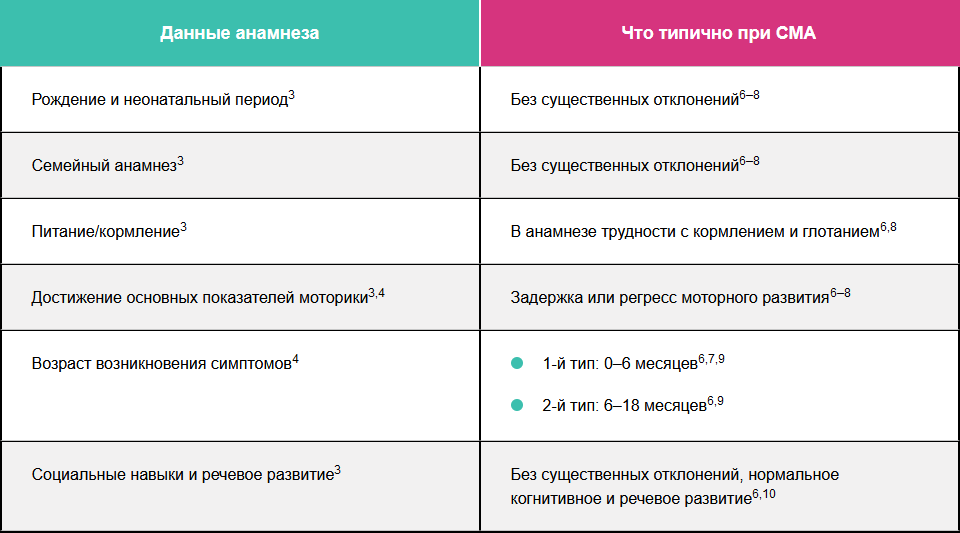 Данные анамнеза