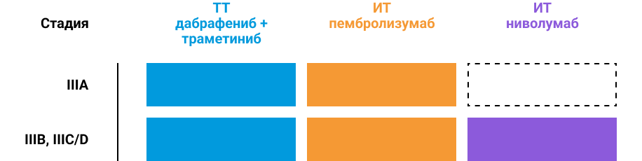Опции АТ после удаления меланомы кожи III стадии.
