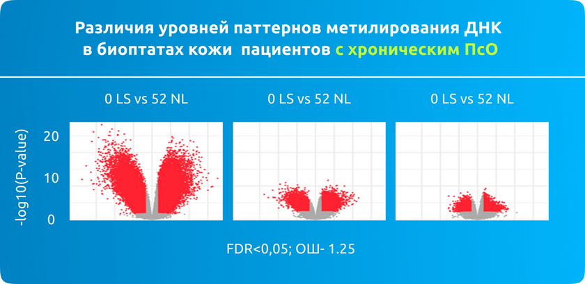 Различия уровней паттернов метилирования ДНК в биоптах кожи пациентов с хроническим ПсО