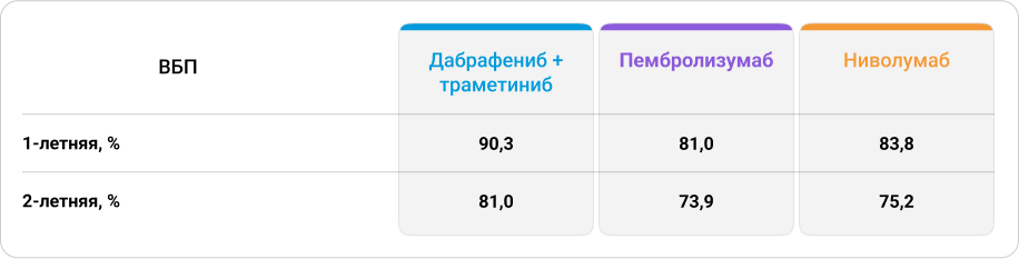 Цензурированные данные по ВБП после АТ у пациентов с III стадией первичной меланомы кожи в исследовании Wohlfeil S.A. и соавт.5