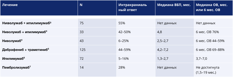 Таблица 3 — Системная терапия метастазов меланомы в головном мозге