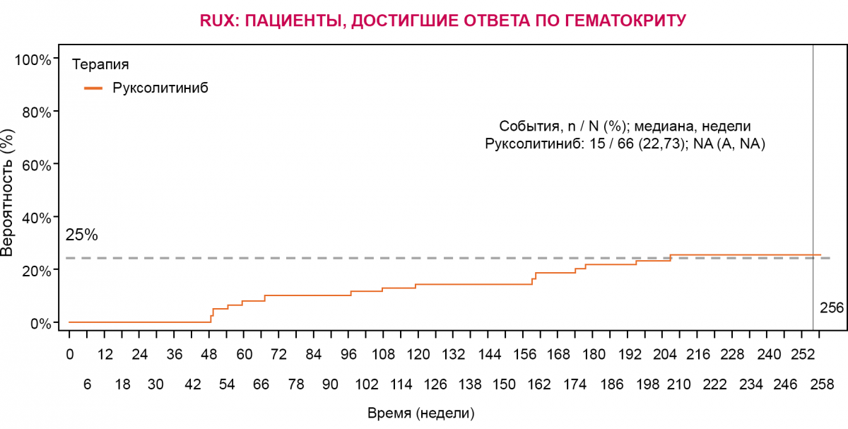 График - Ответ по уровню гематокрита