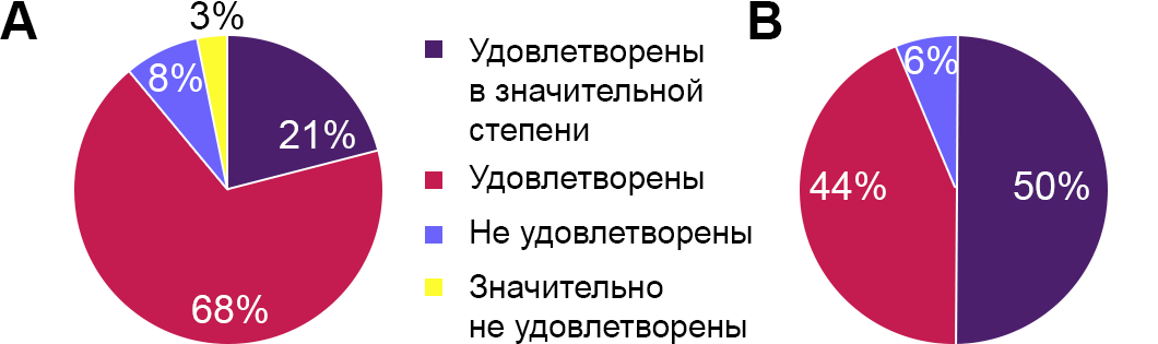 Рисунок 8. Удовлетворенность общением относительно МПН и целей лечения врачами (А) и пациентами (В)