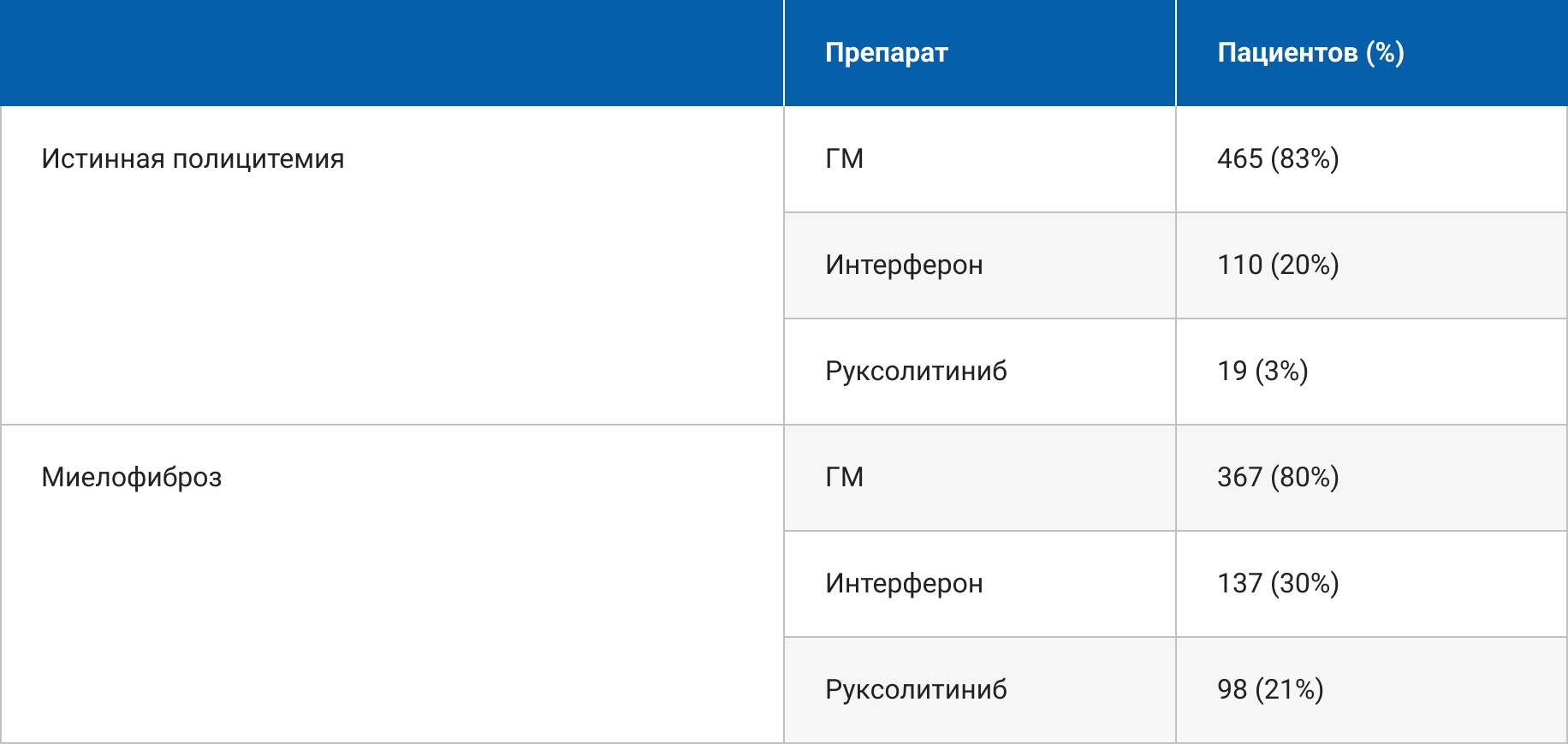 Распределение назначаемых препаратов.