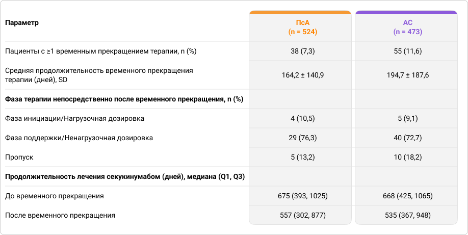 Временное прекращение терапии секукинумабом упациентов с ПсА и АС