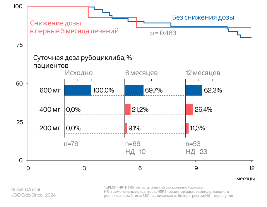 Выживаемость без прогрессирования