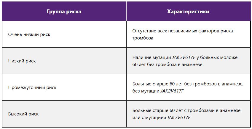 Группы риска тромботических осложнений