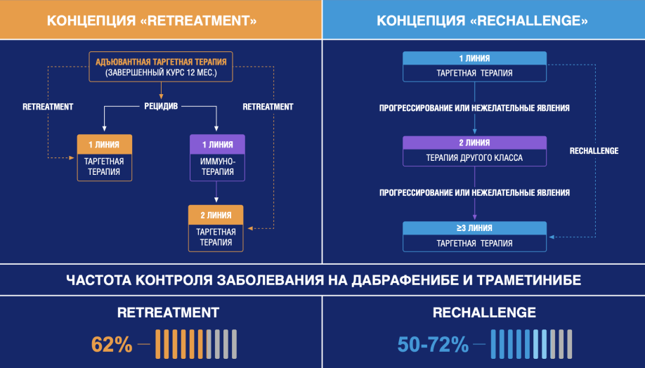 Концепции retreatment и rechallenge