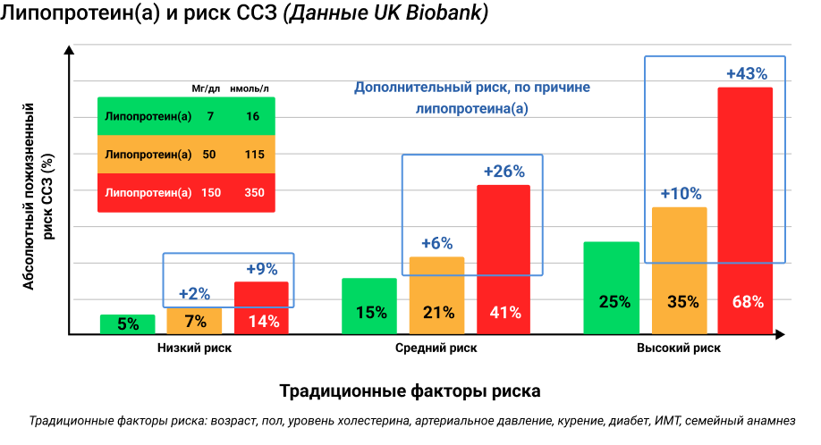Липопротеин(а) и риск ССЗ