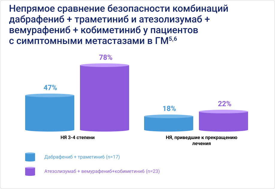 Непрямое сравнение безопасности комбинаций
