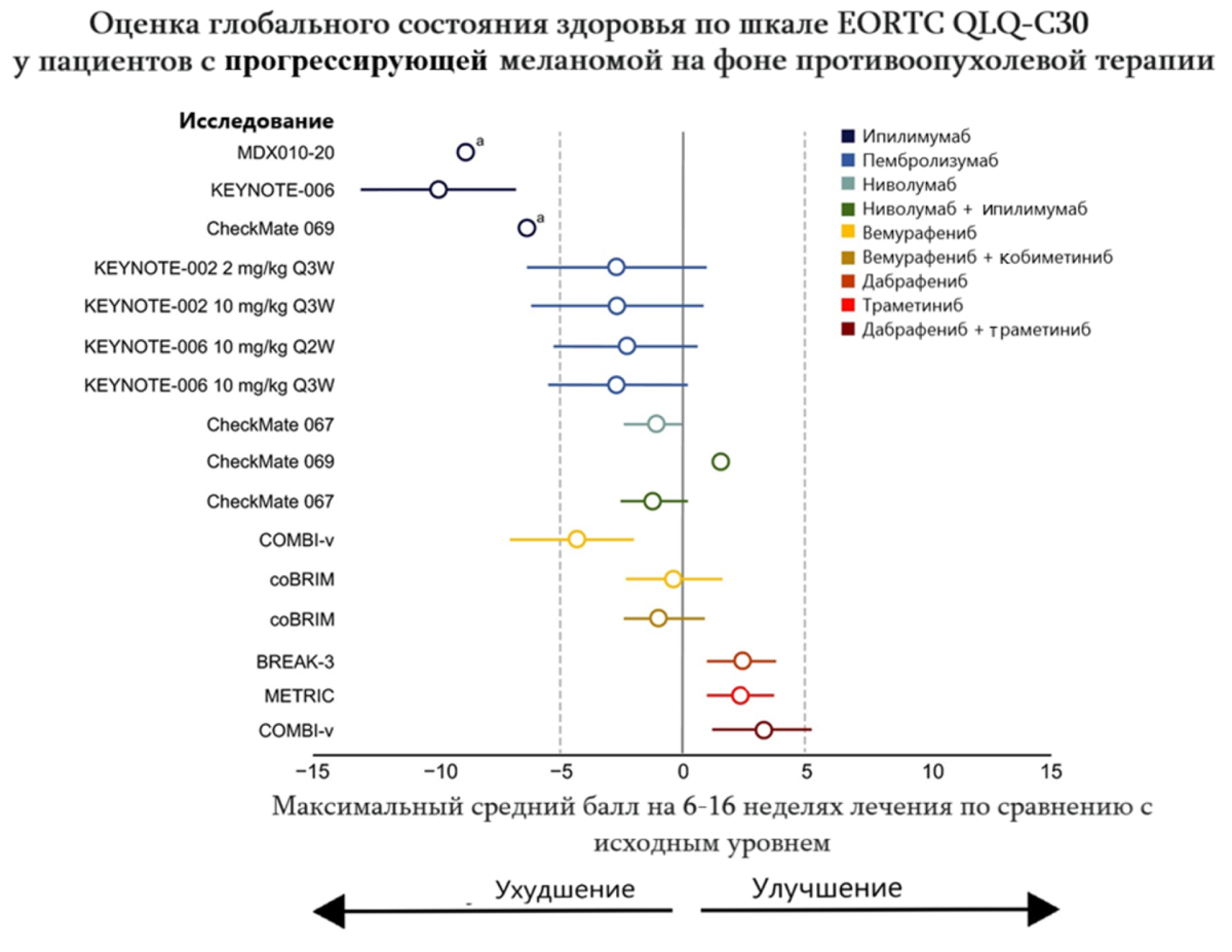 Оценка глобального состояния здоровья по шкале EORTC QLQ-C30