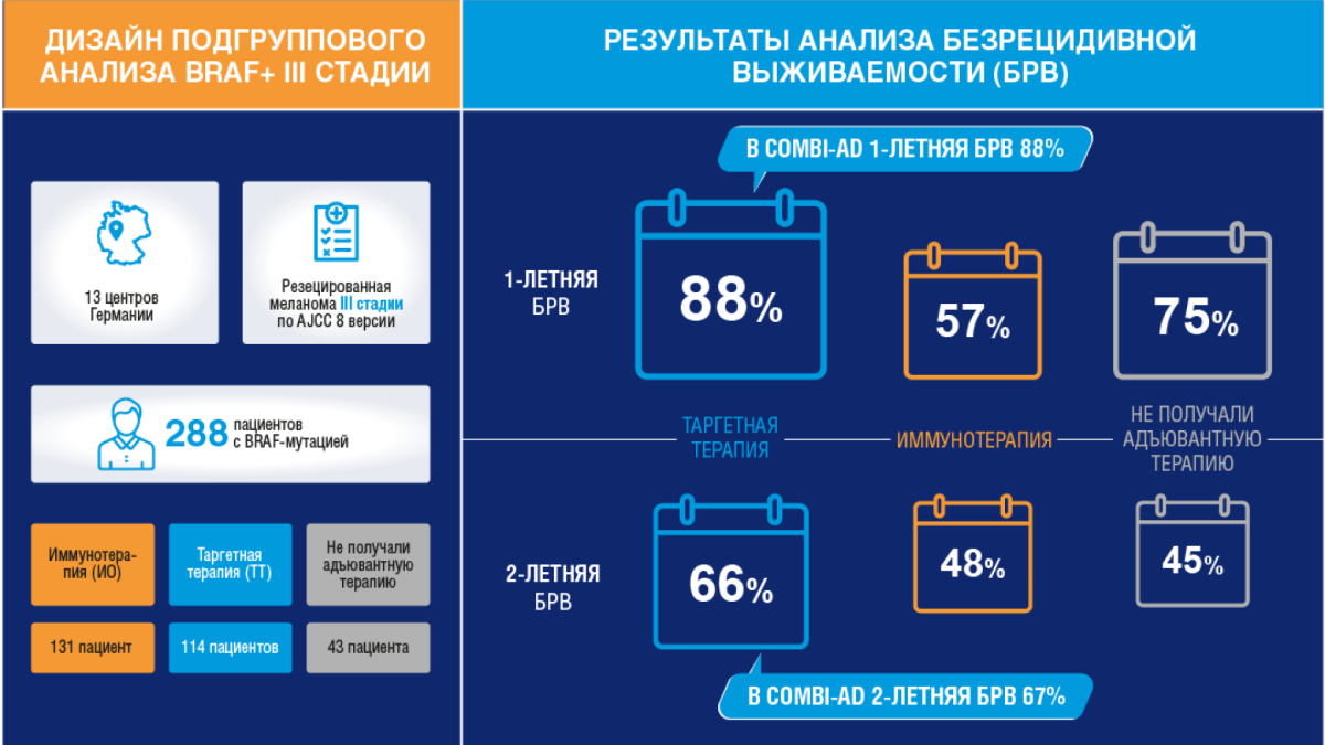 Подгрупповой анализ безрецидивной выживаемости для пациентов с BRAF+ меланомой III стадии