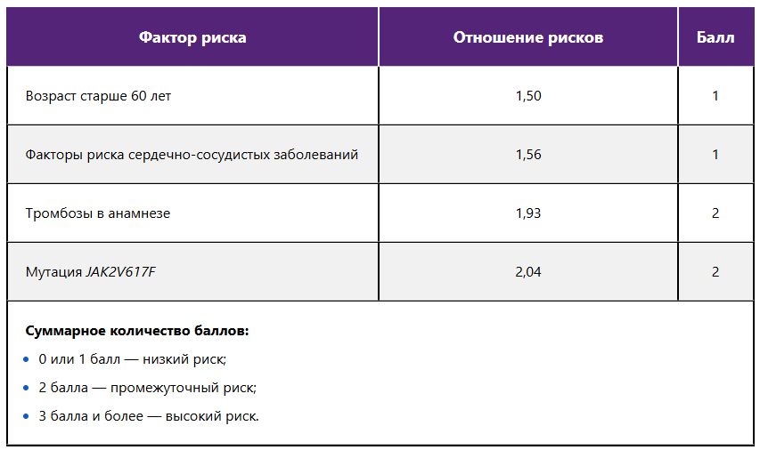Прогностическая шкала оценки риска артериальных тромбозов у больных эссенциальной тромбоцитемией