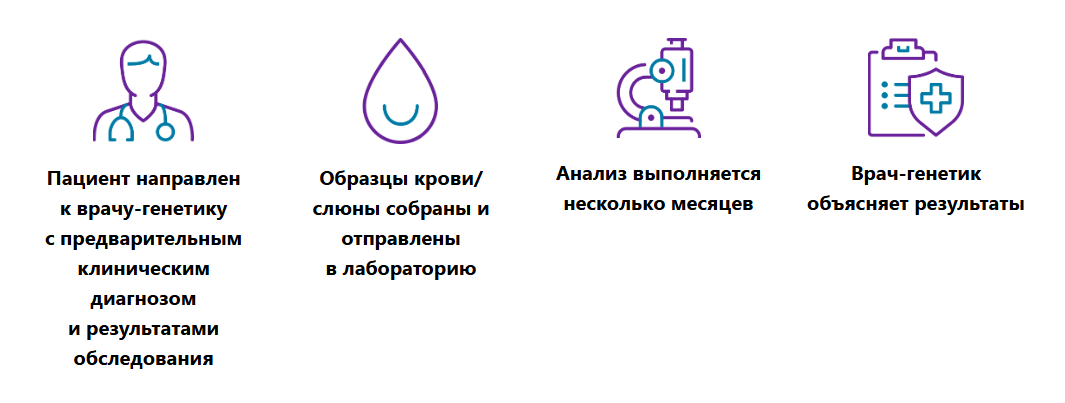 Процесс генетического тестирования