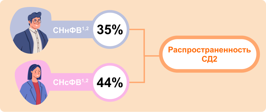 Распространенность СД2