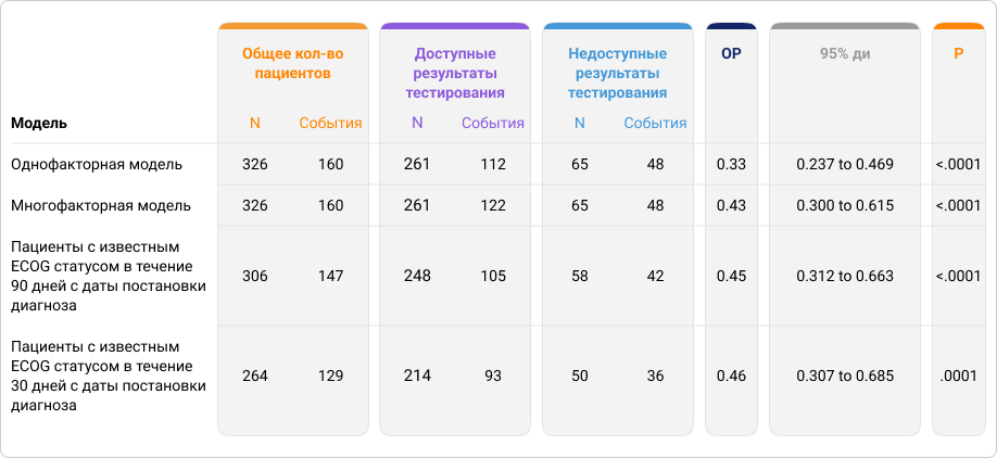 Результаты однофакторного, многофакторного регрессионного анализа Кокса для оценки влияния наличия результатов тестирования на медиану ОВ