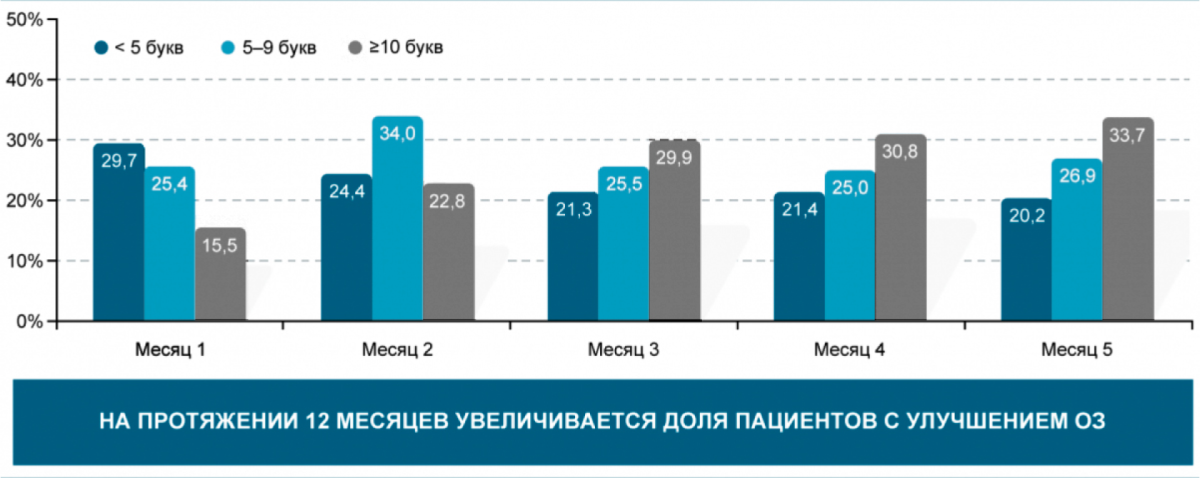 Рисунок 3. Динамика улучшения ОЗ на фоне анти-VEGF-терапии