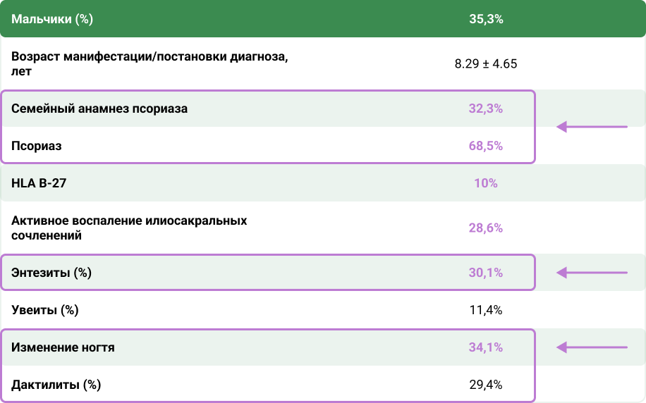Согласно данным регистра CARRA наиболее частые клинические проявления юПсА