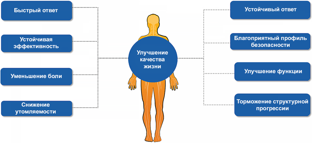 Терапия аксСпА и АС должна быть направлена на множество клинических компонентов
