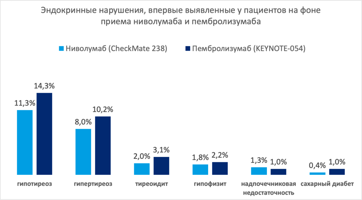 Эндокринные нарушения впервые выявленные у пациентов на фоне приема ниволумаба и пембролизумаба
