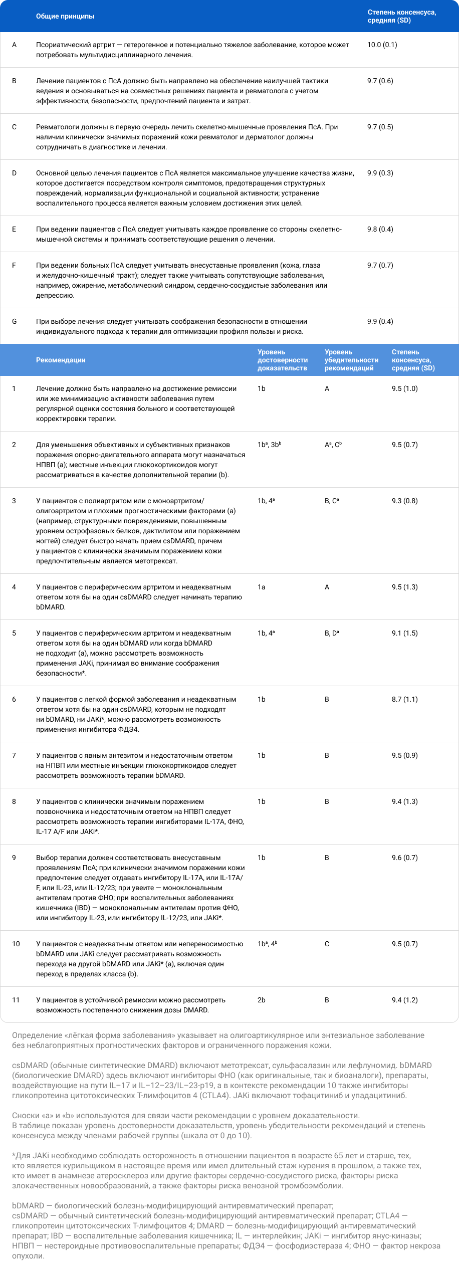 2023 г. обновленные рекомендации EULAR по фармакологическому лечению псориатического артрита
