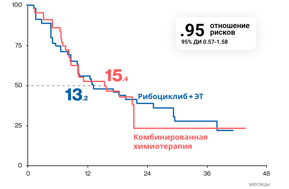 Выживаемость без прогрессирования у пациентов с висцеральным кризом
