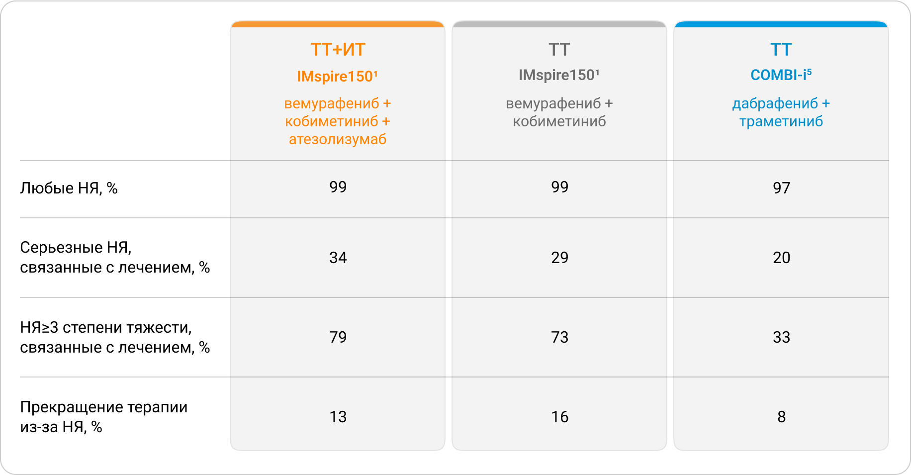 Показатели переносимости двойной и тройной комбинаций