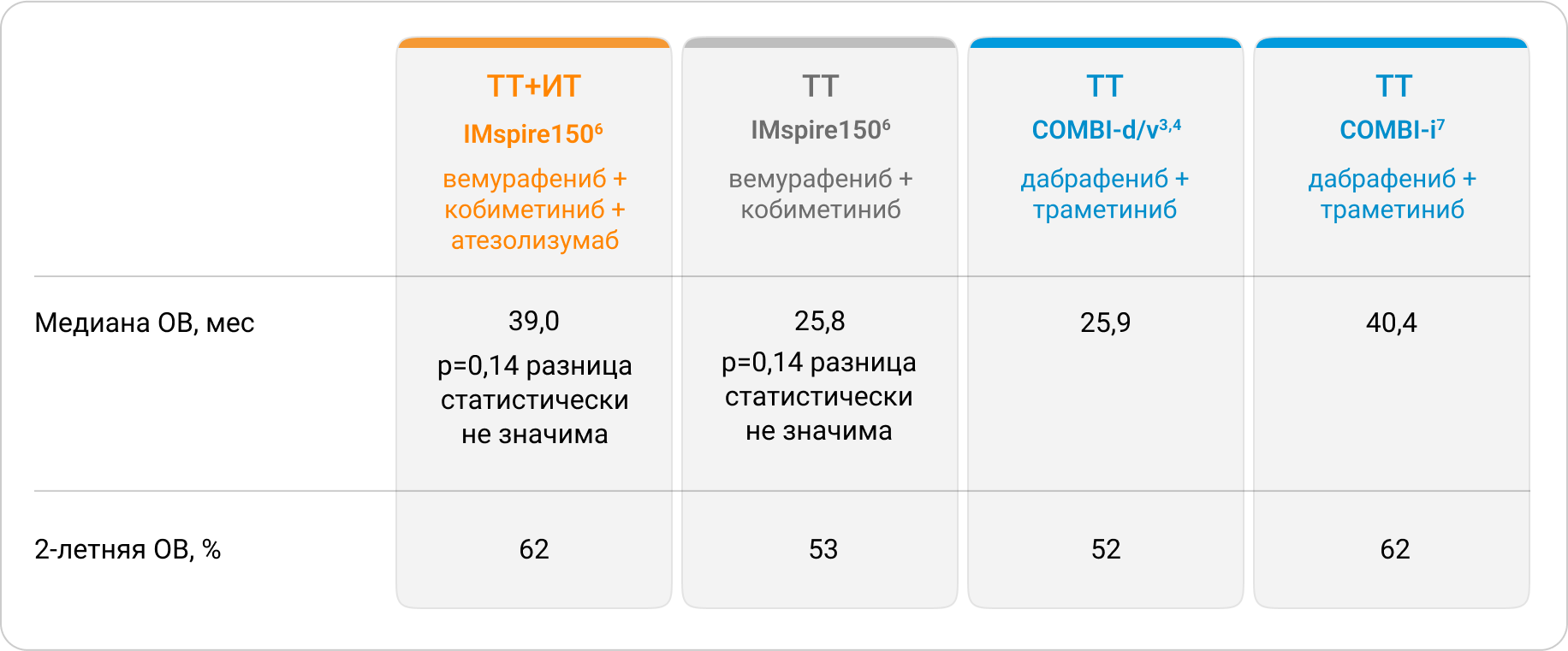 Показатели общей выживаемости двойной и тройной комбинации