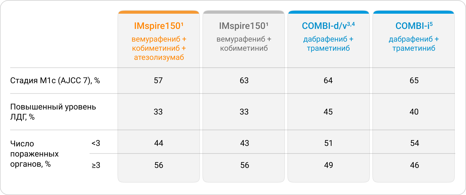 Характеристика пациентов с метастатической меланомой кожи