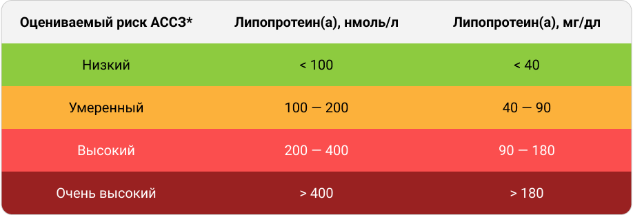Сердечно-сосудистый риск с учетом уровня липопротеина(а)