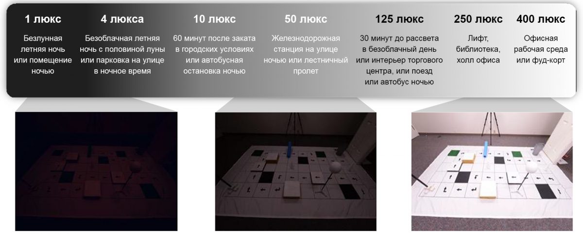 Примеры уровней освещенности