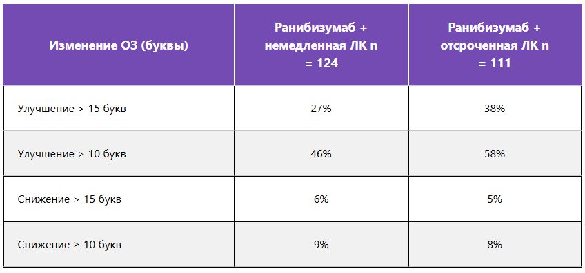 Среднее изменение ОЗ в течение 5 лет