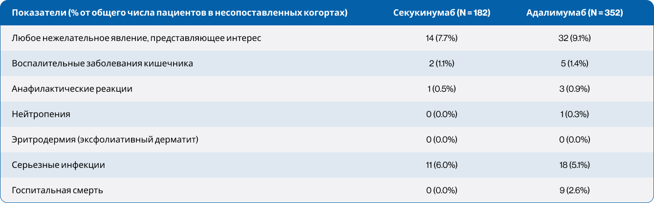 Таблица 3. Нежелательные явления, представляющие интерес, на протяжении всего периода наблюдения (до сопоставления)