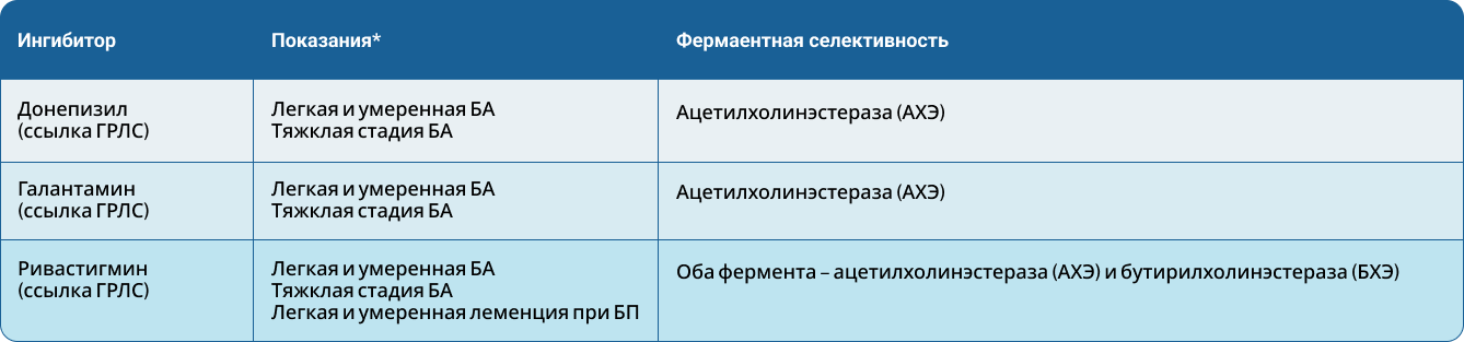 Ингибиторы холинэстеразы: механизмы и сравнительная эффективность