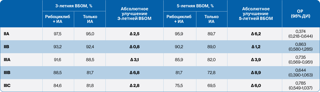 Таблица 2. Анализ ВБОМ в зависимости от стадии заболевания в исследовании NATALEE
