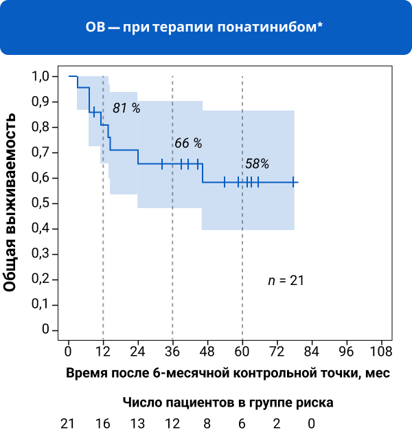 ОВ — при терапии понатинибом*
