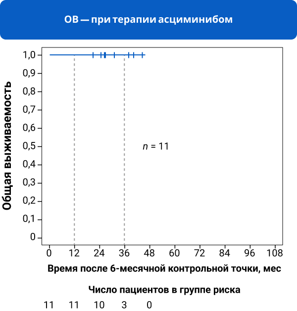 ОВ — при терапии асциминибом
