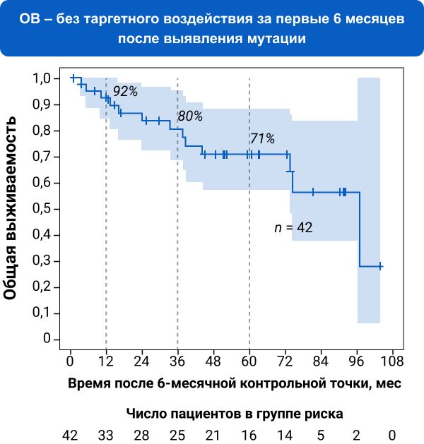 ОВ – без таргетного воздействия за первые 6 месяцев после выявления мутации