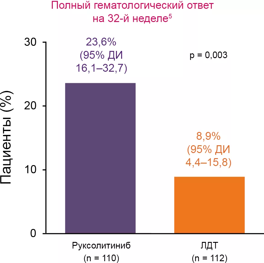 Полный гематологический ответ